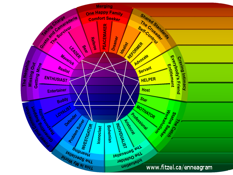 Enneagram Subtypes Chart