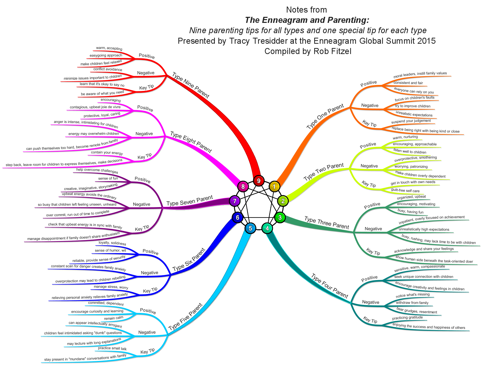 Enneagram Subtypes Chart